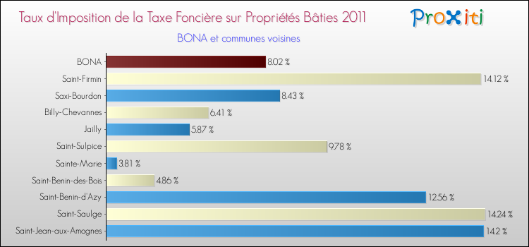 Taux d'imposition de la taxe foncière sur le bati 2011 pour BONA et les communes proches Comparaison des taux d'imposition de la taxe foncière sur le bati 2011 pour BONA et les communes voisines