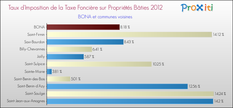 Taux d'imposition de la taxe foncière sur le bati 2012 pour BONA et les communes proches Comparaison des taux d'imposition de la taxe foncière sur le bati 2012 pour BONA et les communes voisines