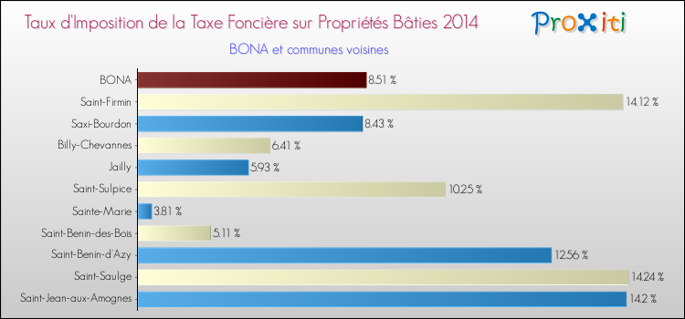Taux d'imposition de la taxe foncière sur le bati 2014 pour BONA et les communes proches Comparaison des taux d'imposition de la taxe foncière sur le bati 2014 pour BONA et les communes voisines