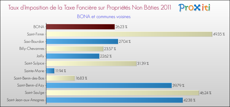 Taux d'imposition de la taxe foncière sur les immeubles et terrains non batis 2011 pour BONA et les communes proches Comparaison des taux d'imposition de la taxe foncière sur les immeubles et terrains non batis 2011 pour BONA et les communes voisines