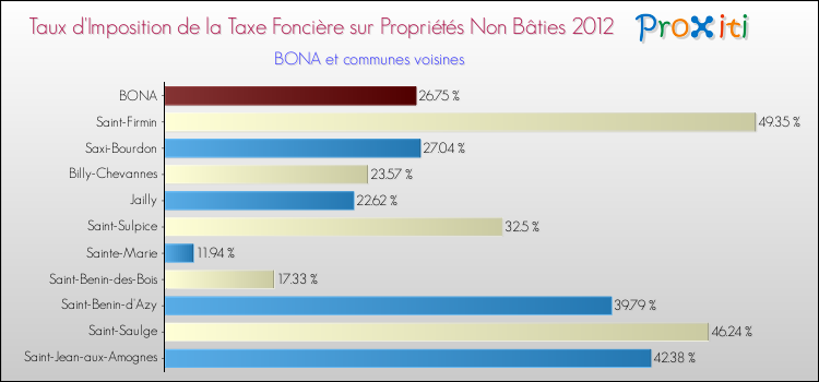 Taux d'imposition de la taxe foncière sur les immeubles et terrains non batis 2012 pour BONA et les communes proches Comparaison des taux d'imposition de la taxe foncière sur les immeubles et terrains non batis 2012 pour BONA et les communes voisines