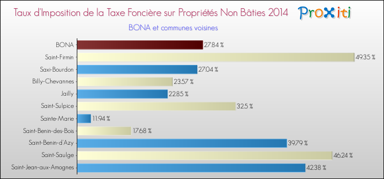 Taux d'imposition de la taxe foncière sur les immeubles et terrains non batis 2014 pour BONA et les communes proches Comparaison des taux d'imposition de la taxe foncière sur les immeubles et terrains non batis 2014 pour BONA et les communes voisines