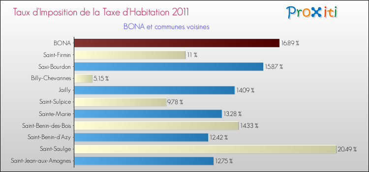 Taux d'imposition de la taxe d'habitation 2011 pour BONA et les communes proches Comparaison des taux d'imposition de la taxe d'habitation 2011 pour BONA et les communes voisines