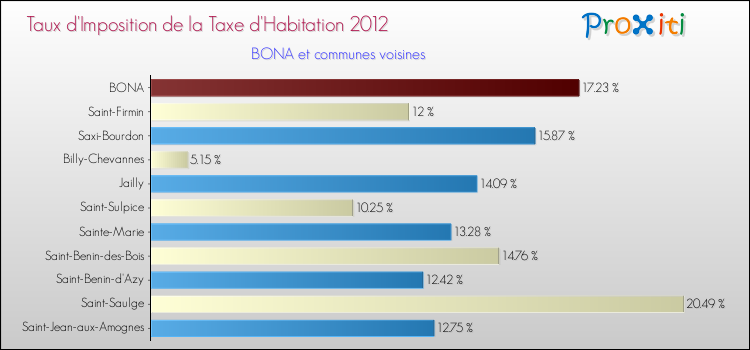 Taux d'imposition de la taxe d'habitation 2012 pour BONA et les communes proches Comparaison des taux d'imposition de la taxe d'habitation 2012 pour BONA et les communes voisines