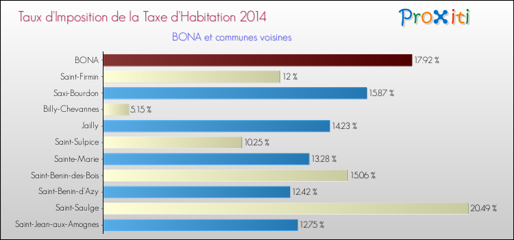 Taux d'imposition de la taxe d'habitation 2014 pour BONA et les communes proches Comparaison des taux d'imposition de la taxe d'habitation 2014 pour BONA et les communes voisines