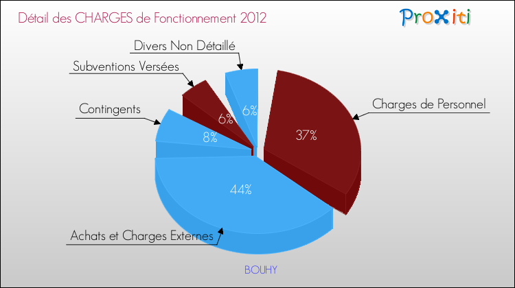 Décomposition des Charges de Fonctionnement 2012 de la commune de BOUHY Charges de Fonctionnement 2012 pour la commune de BOUHY