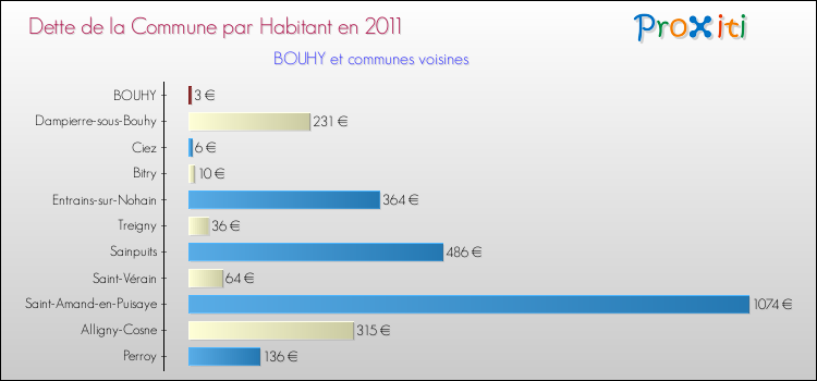 Dette par habitant de la commune en 2011 pour BOUHY et les communes proches Comparaison de la dette par habitant de la commune en 2011 pour BOUHY et les communes voisines