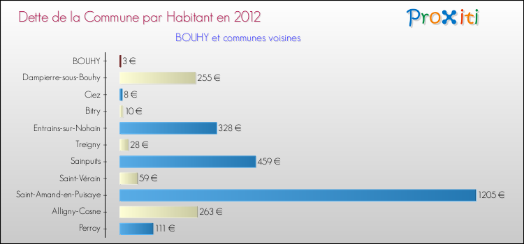 Dette par habitant de la commune en 2012 pour BOUHY et les communes proches Comparaison de la dette par habitant de la commune en 2012 pour BOUHY et les communes voisines