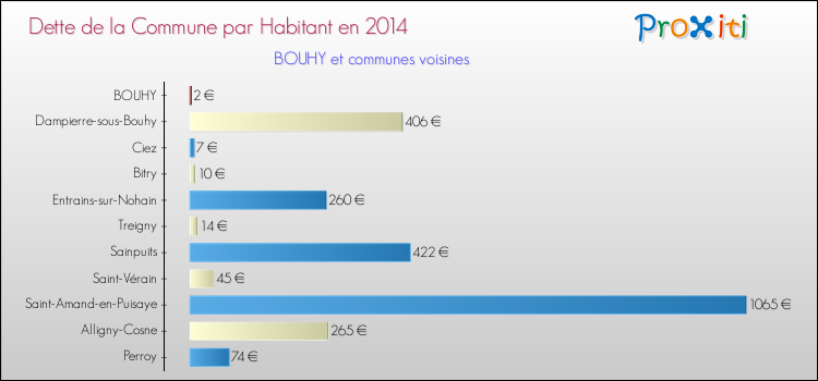 Dette par habitant de la commune en 2014 pour BOUHY et les communes proches Comparaison de la dette par habitant de la commune en 2014 pour BOUHY et les communes voisines