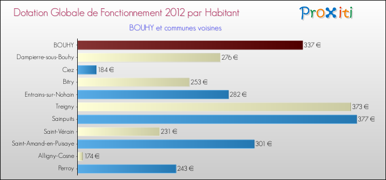 Montant des dotations globales de fonctionnement DGF par Habitant pour BOUHY et les communes proches Comparaison des des dotations globales de fonctionnement DGF par habitant pour BOUHY et les communes voisines