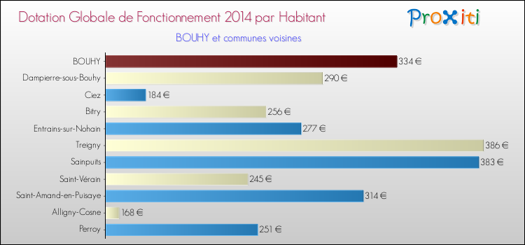 Montant des dotations globales de fonctionnement DGF par Habitant pour BOUHY et les communes proches en 2014. Comparaison des des dotations globales de fonctionnement DGF par habitant pour BOUHY et les communes voisines en 2014.