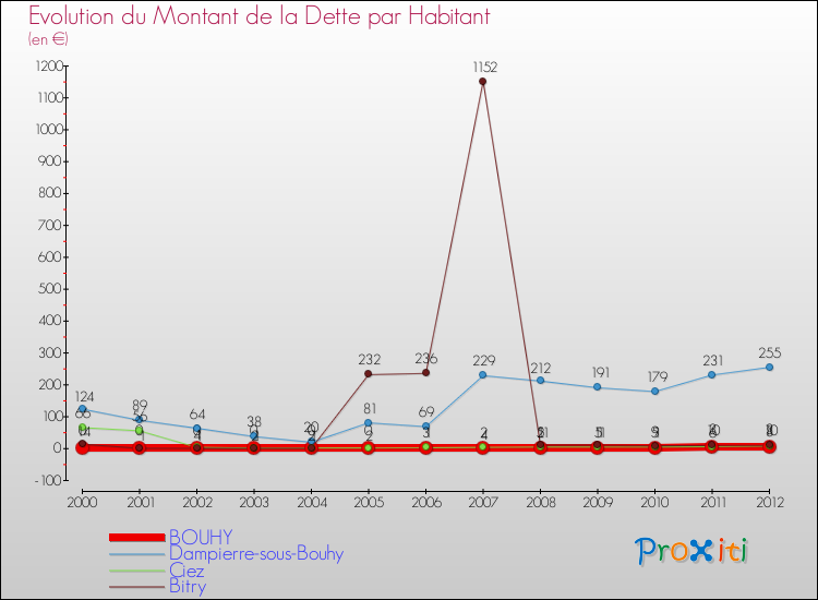 Evolution de la dette par habitant pour la commune de BOUHY et les communes proches de 2000 à 2012 Comparaison de la dette par habitant pour BOUHY et les communes voisines de 2000 à 2012