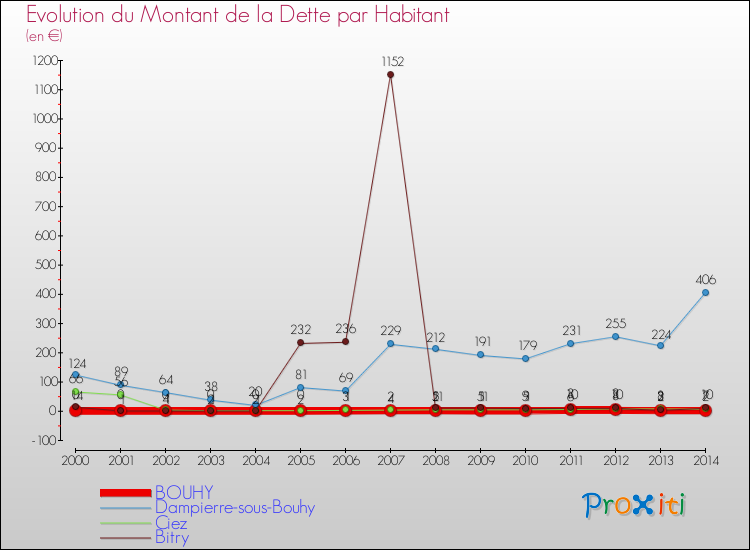 Evolution de la dette par habitant pour la commune de BOUHY et les communes proches de 2000 à 2014 Comparaison de la dette par habitant pour BOUHY et les communes voisines de 2000 à 2014