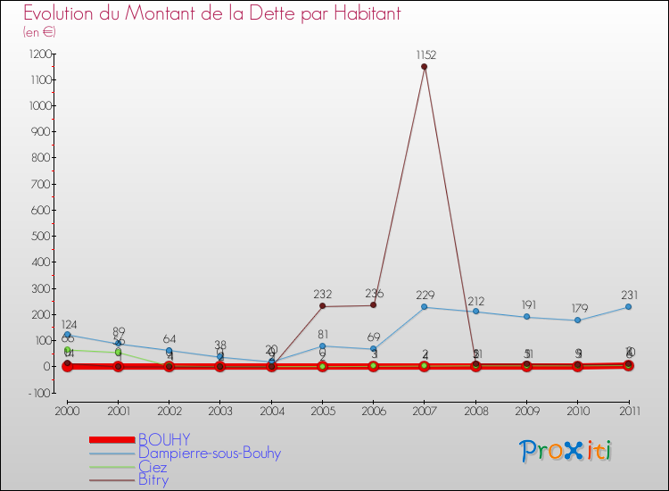 Evolution de la dette par habitant pour la commune de BOUHY et les communes proches Comparaison de la dette par habitant pour BOUHY et les communes voisines