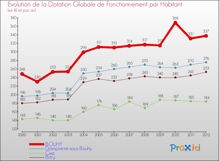Evolution et montant de la dotation globale de fonctionnement par Habitant pour BOUHY et les communes proches Comparaison des dotations globales de fonctionnement par habitant pour BOUHY et les communes voisines
