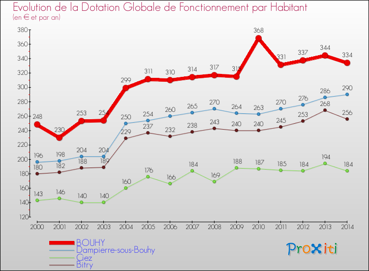 Evolution et montant de la dotation globale de fonctionnement par Habitant pour BOUHY et les communes proches de 2000 à 2014. Comparaison des dotations globales de fonctionnement par habitant pour BOUHY et les communes voisines de 2000 à 2014.