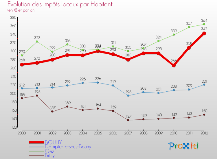Evolution et montant des impôts locaux par Habitant pour BOUHY et les communes proches Comparaison des impôts locaux par habitant pour BOUHY et les communes voisines