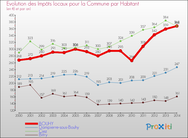 Evolution et montant des impôts locaux par Habitant pour BOUHY et les communes proches de 2000 à 2014 Comparaison des impôts locaux par habitant pour BOUHY et les communes voisines de 2000 à 2014