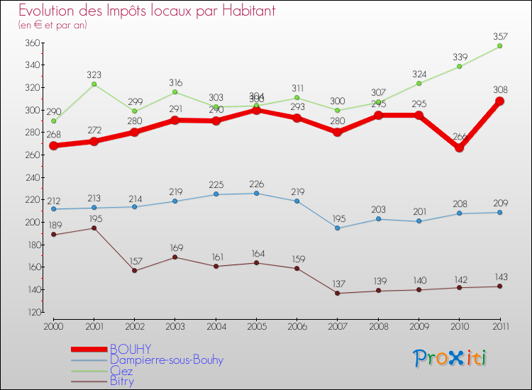 Evolution et montant des impôts locaux par Habitant pour BOUHY et les communes proches Comparaison des impôts locaux par habitant pour BOUHY et les communes voisines