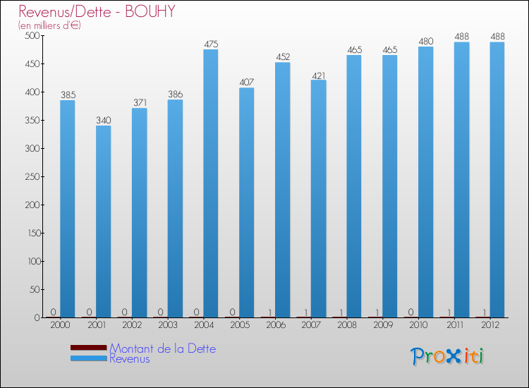 Evolution comparée de la dette et des revenus pour la commune de BOUHY de 2000 à 2012 Comparaison de la dette et des revenus pour BOUHY de 2000 à 2012