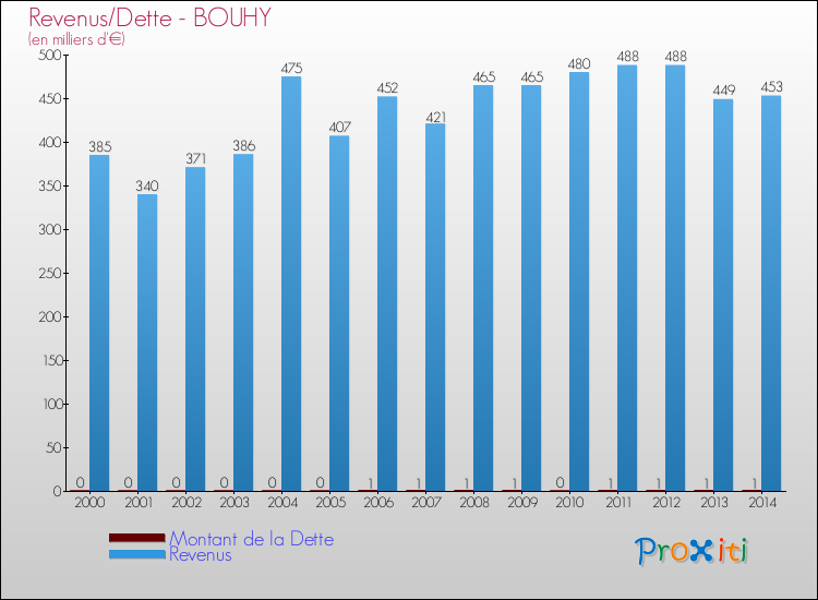 Evolution comparée de la dette et des revenus pour la commune de BOUHY de 2000 à 2014 Comparaison de la dette et des revenus pour BOUHY de 2000 à 2014