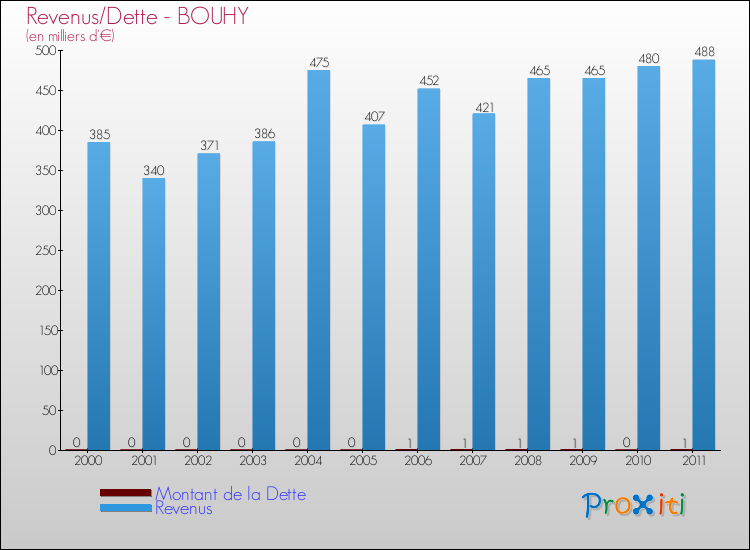 Evolution comparée de la dette et des revenus pour la commune de BOUHY de 2000 à 2011 Comparaison de la dette et des revenus pour BOUHY de 2000 à 2011