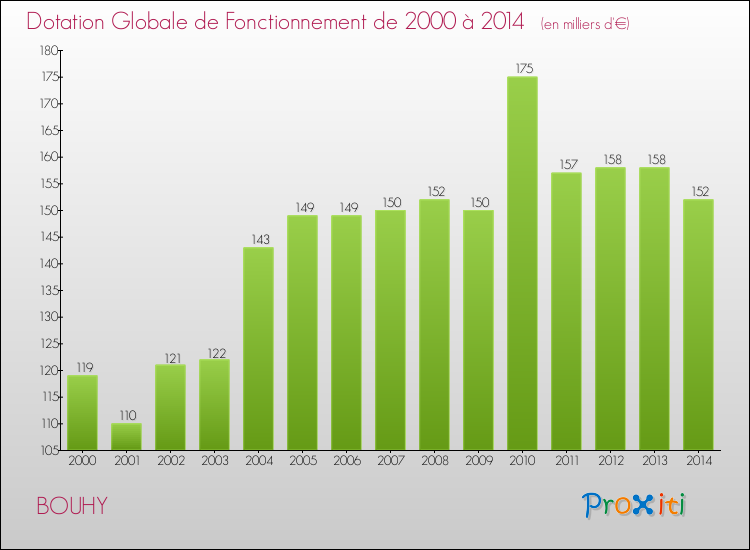 Evolution du montant de la Dotation Globale de Fonctionnement pour la commune de BOUHY de 2000 à 2014 Evolution du montant de la Dotation Globale de Fonctionnement pour BOUHY de 2000 à 2014