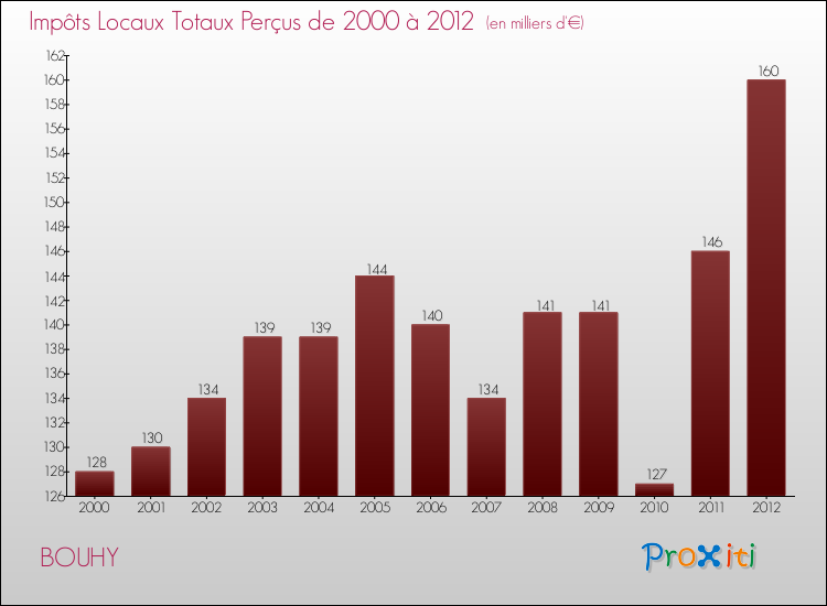 Evolution des Impôts Locaux pour la commune de BOUHY de 2000 à 2012 Evolution des Impôts Locaux pour BOUHY de 2000 à 2012