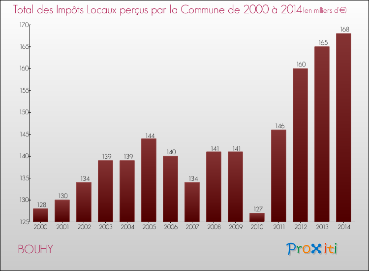 Evolution des Impôts Locaux pour la commune de BOUHY de 2000 à 2014 Evolution des Impôts Locaux pour BOUHY de 2000 à 2014