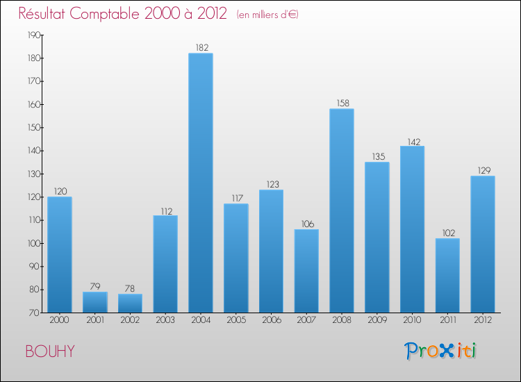 Evolution du résultat comptable pour la commune de BOUHY de 2000 à 2012 Evolution du résultat comptable pour BOUHY de 2000 à 2012