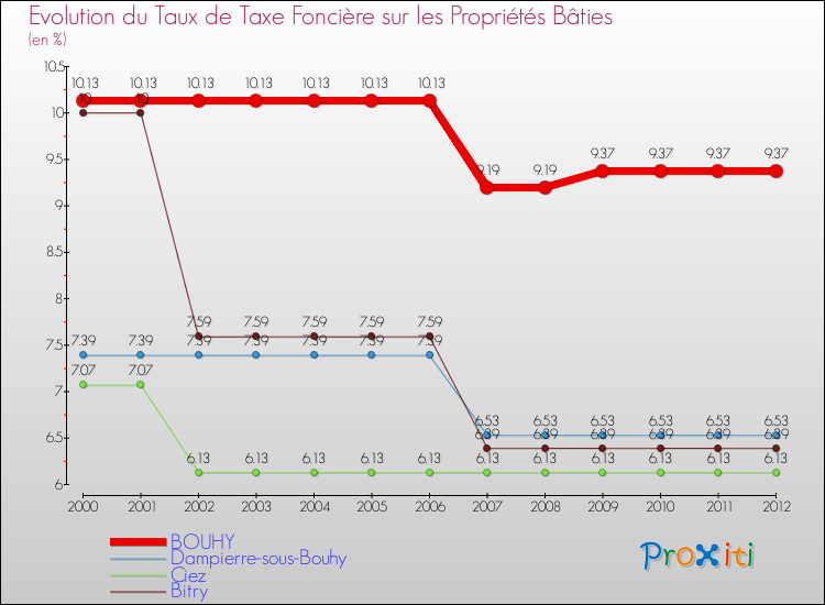 Evolution du taux de la taxe foncière sur le bati pour BOUHY et les communes proches de 2000 à 2012 Comparaison des taux de taxe foncière sur le bati pour BOUHY et les communes voisines de 2000 à 2012