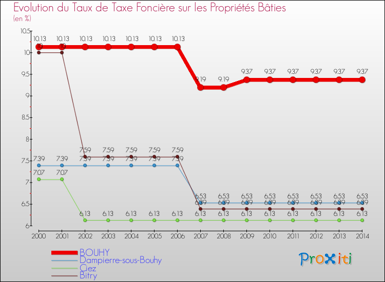 Evolution du taux de la taxe foncière sur le bati pour BOUHY et les communes proches de 2000 à 2014 Comparaison des taux de taxe foncière sur le bati pour BOUHY et les communes voisines de 2000 à 2014