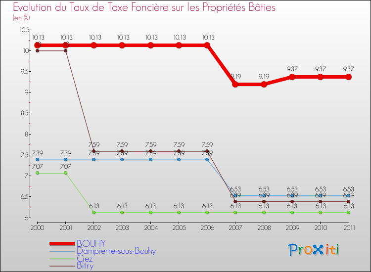 Evolution du taux de la taxe foncière sur le bati pour BOUHY et les communes proches Comparaison des taux de taxe foncière sur le bati pour BOUHY et les communes voisines