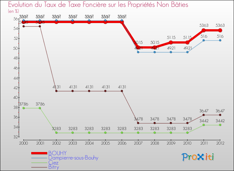 Evolution du taux de la taxe foncière sur les immeubles et terrains non batis pour BOUHY et les communes proches de 2000 à 2012 Comparaison des taux de la taxe foncière sur les immeubles et terrains non batis pour BOUHY et les communes voisines de 2000 à 2012