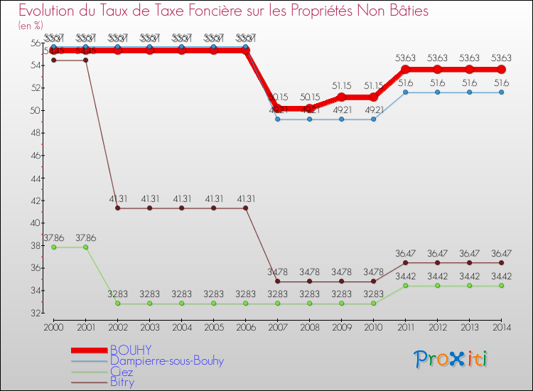 Evolution du taux de la taxe foncière sur les immeubles et terrains non batis pour BOUHY et les communes proches de 2000 à 2014 Comparaison des taux de la taxe foncière sur les immeubles et terrains non batis pour BOUHY et les communes voisines de 2000 à 2014