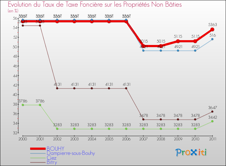 Evolution du taux de la taxe foncière sur les immeubles et terrains non batis pour BOUHY et les communes proches Comparaison des taux de la taxe foncière sur les immeubles et terrains non batis pour BOUHY et les communes voisines