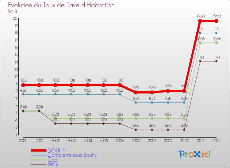 Evolution du taux de la taxe d'habitation pour BOUHY et les communes proches Comparaison des taux de la taxe d'habitation pour BOUHY et les communes voisines