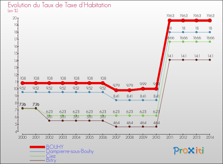 Evolution du taux de la taxe d'habitation pour BOUHY et les communes proches de 2000 à 2014 Comparaison des taux de la taxe d'habitation pour BOUHY et les communes voisines de 2000 à 2014