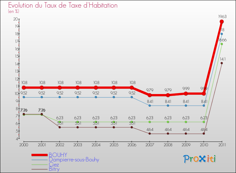 Evolution du taux de la taxe d'habitation pour BOUHY et les communes proches Comparaison des taux de la taxe d'habitation pour BOUHY et les communes voisines
