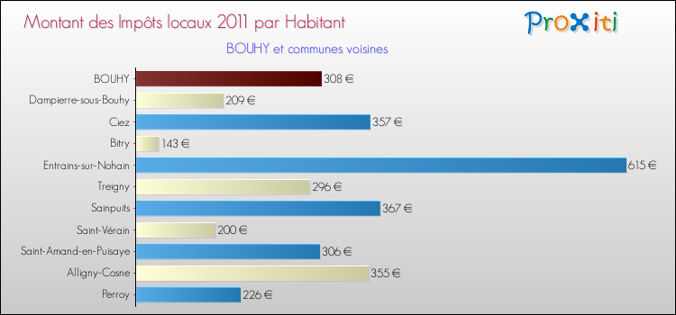 Montant des impôts locaux par Habitant pour BOUHY et les communes proches Comparaison des impôts locaux par habitant pour BOUHY et les communes voisines