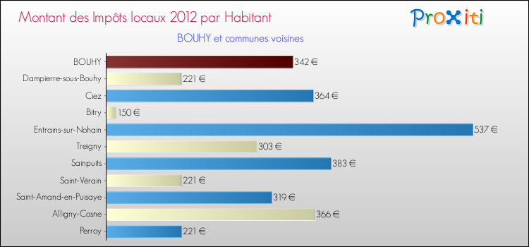 Montant des impôts locaux par Habitant pour BOUHY et les communes proches Comparaison des impôts locaux par habitant pour BOUHY et les communes voisines