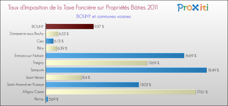 Taux d'imposition de la taxe foncière sur le bati 2011 pour BOUHY et les communes proches Comparaison des taux d'imposition de la taxe foncière sur le bati 2011 pour BOUHY et les communes voisines