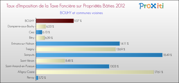 Taux d'imposition de la taxe foncière sur le bati 2012 pour BOUHY et les communes proches Comparaison des taux d'imposition de la taxe foncière sur le bati 2012 pour BOUHY et les communes voisines