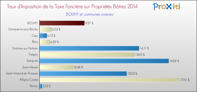 Taux d'imposition de la taxe foncière sur le bati 2014 pour BOUHY et les communes proches Comparaison des taux d'imposition de la taxe foncière sur le bati 2014 pour BOUHY et les communes voisines