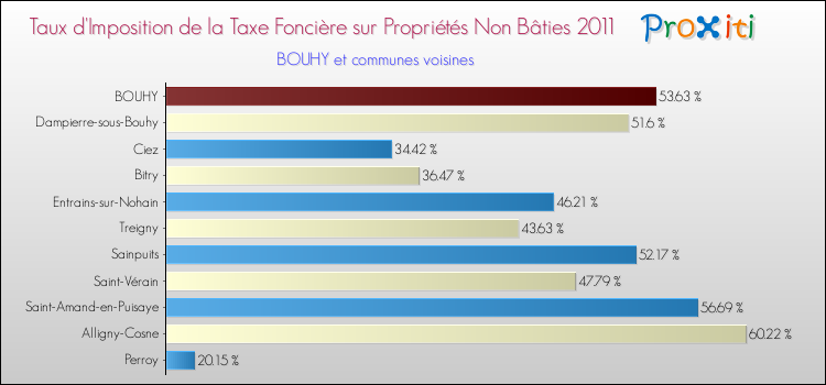 Taux d'imposition de la taxe foncière sur les immeubles et terrains non batis 2011 pour BOUHY et les communes proches Comparaison des taux d'imposition de la taxe foncière sur les immeubles et terrains non batis 2011 pour BOUHY et les communes voisines