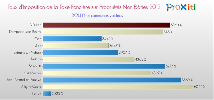 Taux d'imposition de la taxe foncière sur les immeubles et terrains non batis 2012 pour BOUHY et les communes proches Comparaison des taux d'imposition de la taxe foncière sur les immeubles et terrains non batis 2012 pour BOUHY et les communes voisines