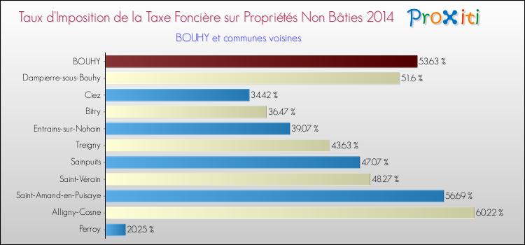 Taux d'imposition de la taxe foncière sur les immeubles et terrains non batis 2014 pour BOUHY et les communes proches Comparaison des taux d'imposition de la taxe foncière sur les immeubles et terrains non batis 2014 pour BOUHY et les communes voisines
