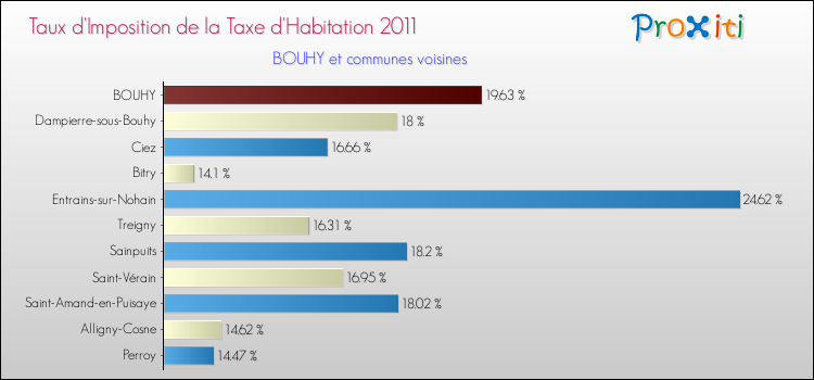 Taux d'imposition de la taxe d'habitation 2011 pour BOUHY et les communes proches Comparaison des taux d'imposition de la taxe d'habitation 2011 pour BOUHY et les communes voisines