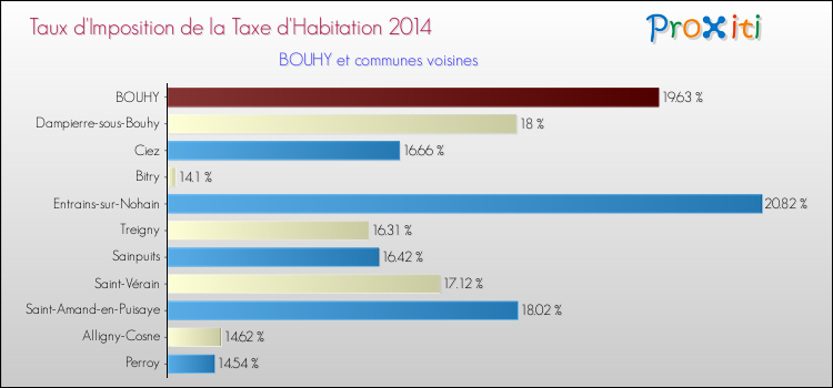 Taux d'imposition de la taxe d'habitation 2014 pour BOUHY et les communes proches Comparaison des taux d'imposition de la taxe d'habitation 2014 pour BOUHY et les communes voisines