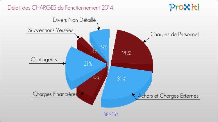 Décomposition des Charges de Fonctionnement 2014 de la commune de BRASSY Charges de Fonctionnement 2014 pour la commune de BRASSY
